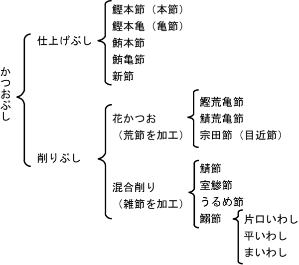 大阪市中央卸売市場内森田鰹節株式会社の鰹節あれこれの説明図
